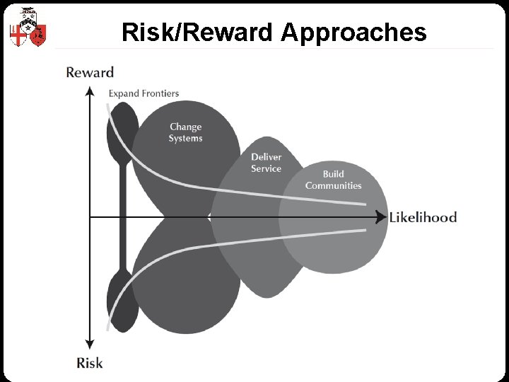Risk/Reward Approaches © Z/Yen Group 2010 