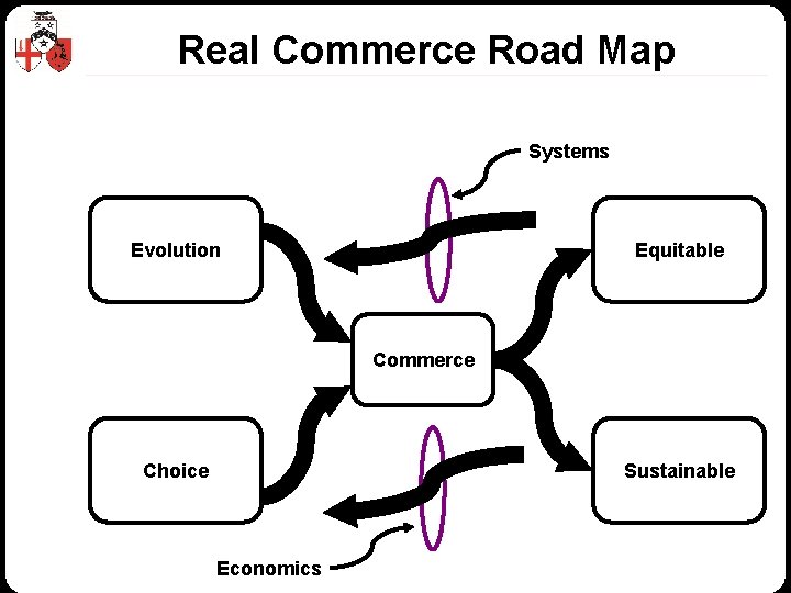 Real Commerce Road Map Systems Evolution Equitable Commerce Choice Sustainable Economics © Z/Yen Group