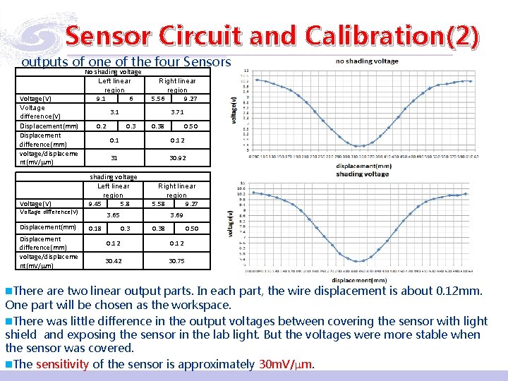 Sensor Circuit and Calibration(2) outputs of one of the four Sensors Voltage(V) Voltage difference(V)