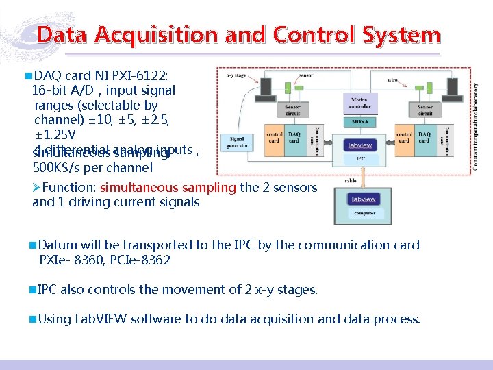 Data Acquisition and Control System n. DAQ card NI PXI-6122: 16 -bit A/D，input signal