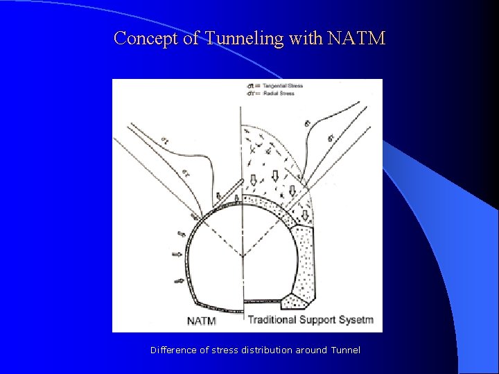Concept of Tunneling with NATM Difference of stress distribution around Tunnel 