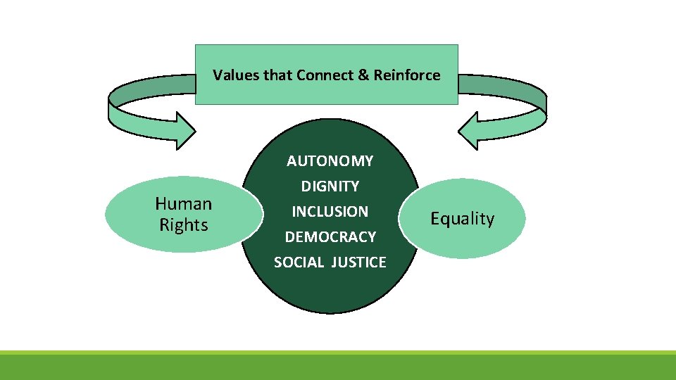 Values that Connect & Reinforce Human Rights AUTONOMY DIGNITY INCLUSION DEMOCRACY SOCIAL JUSTICE Equality