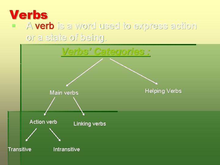 Verbs § A verb is a word used to express action or a state