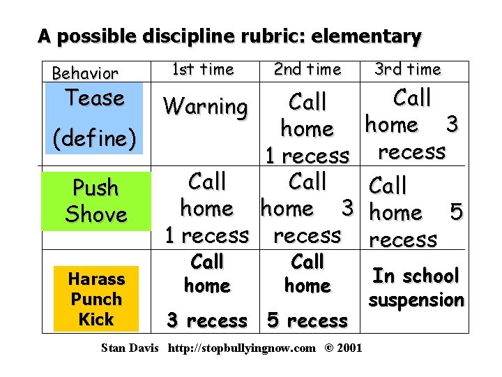 A possible discipline rubric: elementary Behavior Tease (define) Push Shove Harass Punch Kick 1