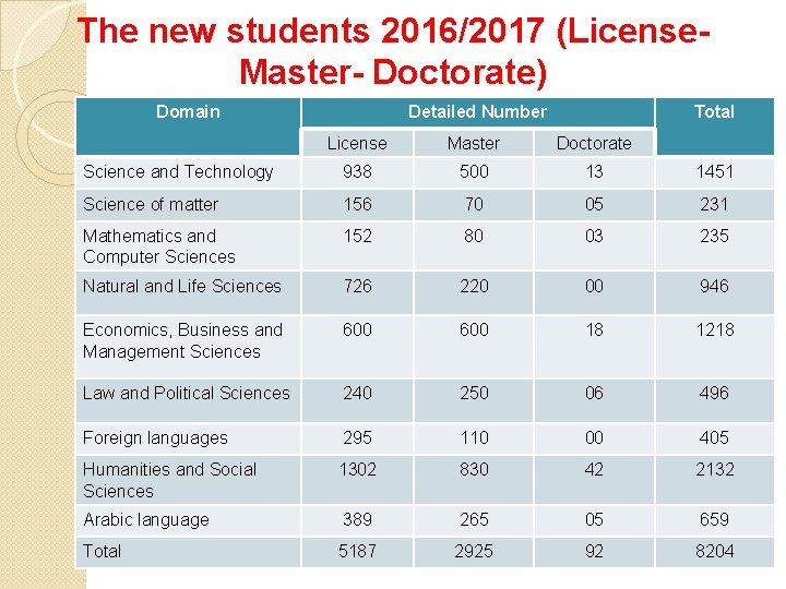 The new students 2016/2017 (License. Master- Doctorate) Domain Detailed Number Total License Master Doctorate