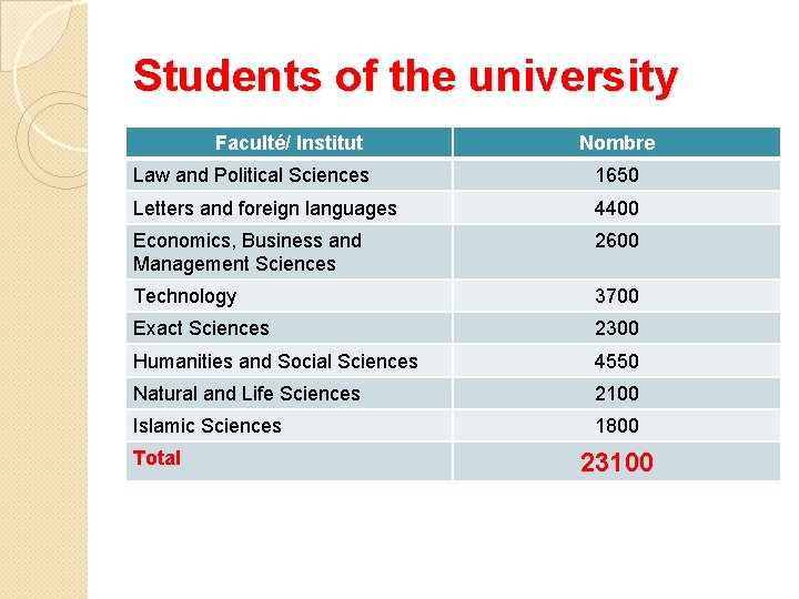 Students of the university Faculté/ Institut Nombre Law and Political Sciences 1650 Letters and