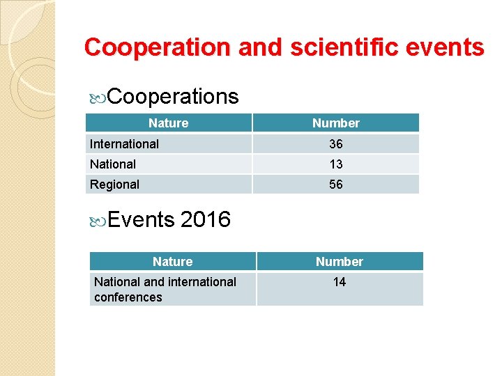 Cooperation and scientific events Cooperations Nature Number International 36 National 13 Regional 56 Events