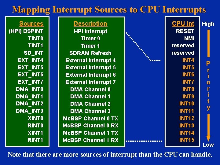 Mapping Interrupt Sources to CPU Interrupts Sources (HPI) DSPINT TINT 0 TINT 1 SD_INT