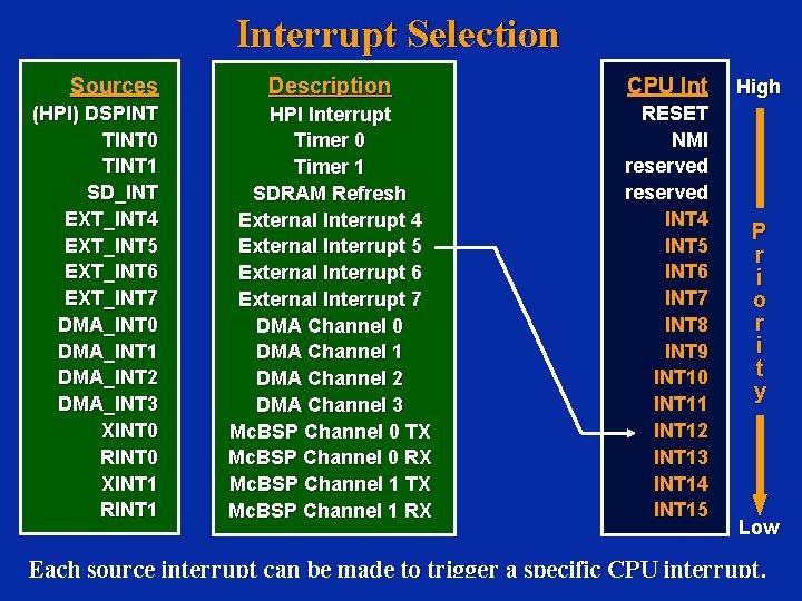 Interrupt Selection Sources (HPI) DSPINT TINT 0 TINT 1 SD_INT EXT_INT 4 EXT_INT 5