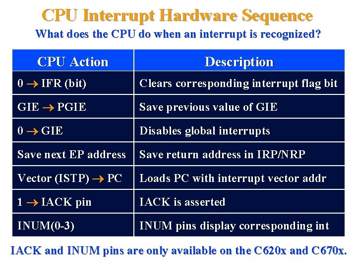 CPU Interrupt Hardware Sequence What does the CPU do when an interrupt is recognized?