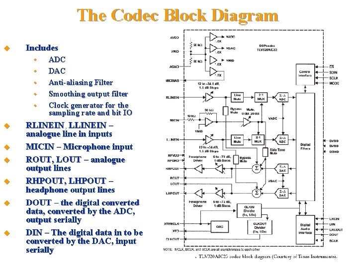 The Codec Block Diagram Includes ADC DAC Anti-aliasing Filter Smoothing output filter Clock generator