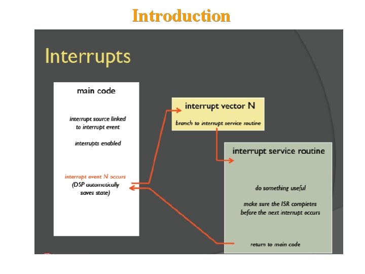 Introduction Chapter 10, Slide 5 Dr. Naim Dahnoun, Bristol University, (c) Texas Instruments 2002