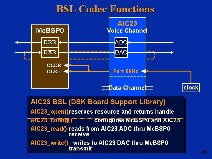 BSL Codec Functions AIC 23 Mc. BSP 0 Voice Channel DRR DXR ADC gain