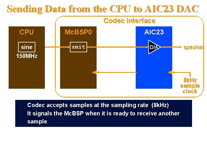 Sending Data from the CPU to AIC 23 DAC Codec Interface CPU Mc. BSP