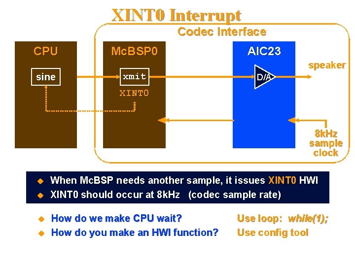 XINT 0 Interrupt Codec Interface CPU Mc. BSP 0 AIC 23 speaker sine xmit
