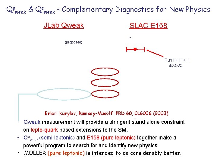 Qpweak & Qeweak – Complementary Diagnostics for New Physics JLab Qweak SLAC E 158