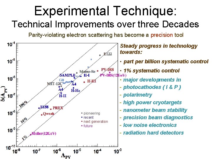 Experimental Technique: Technical Improvements over three Decades Parity-violating electron scattering has become a precision