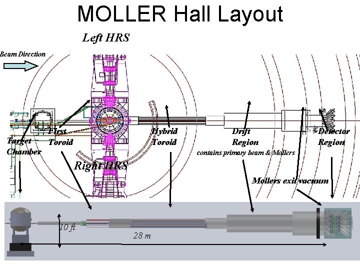 MOLLER Hall Layout Left HRS Beam Direction Target Chamber First Toroid Hybrid Toroid Drift