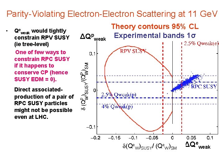 Parity-Violating Electron-Electron Scattering at 11 Ge. V • Qeweak would tightly constrain RPV SUSY