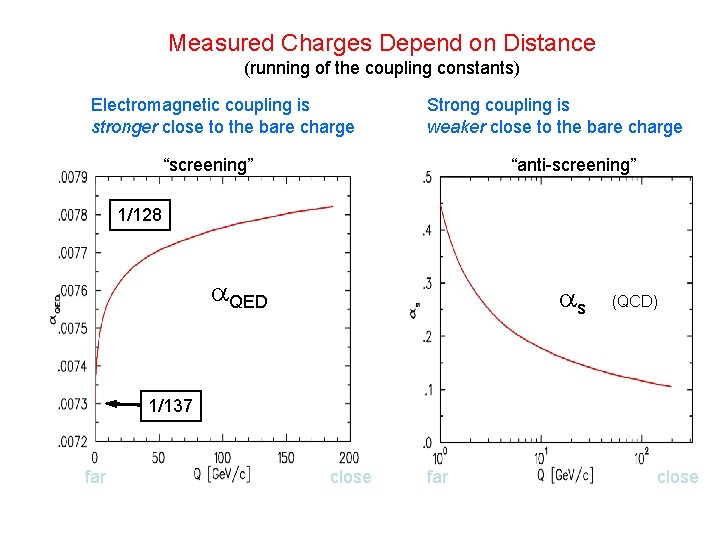 Measured Charges Depend on Distance (running of the coupling constants) Electromagnetic coupling is stronger