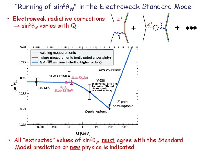 “Running of sin 2 W” in the Electroweak Standard Model • Electroweak radiative corrections