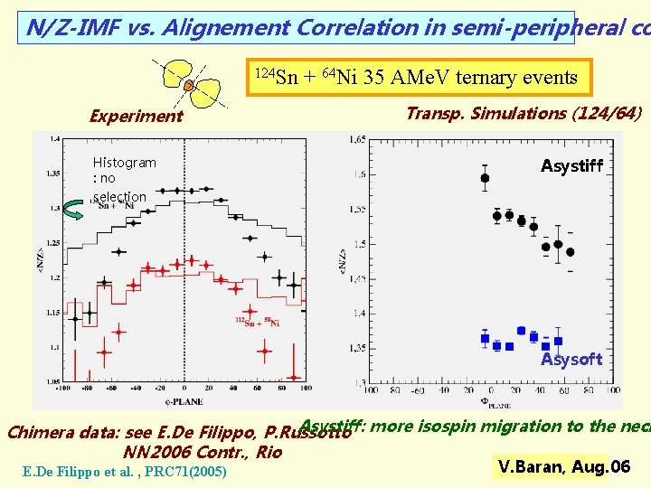 N/Z-IMF vs. Alignement Correlation in semi-peripheral co 124 Sn Experiment Histogram : no selection