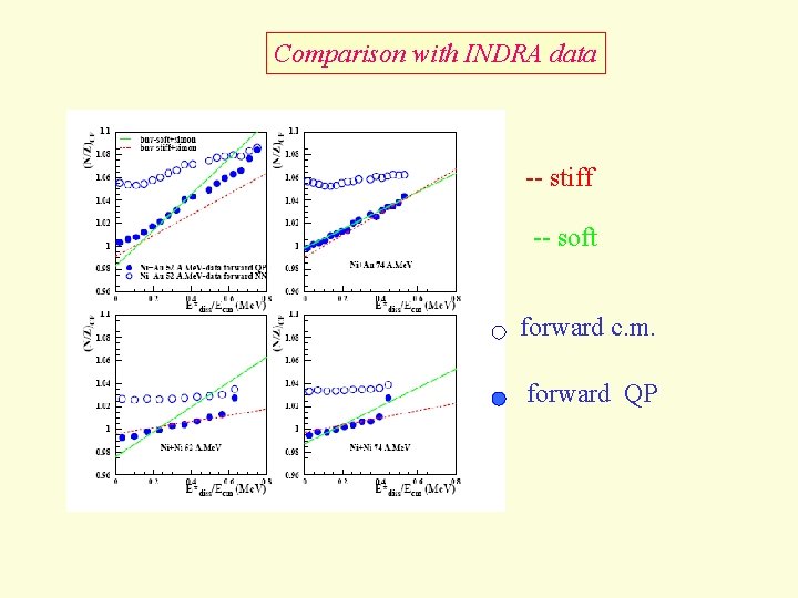 Comparison with INDRA data -- stiff -- soft forward c. m. forward QP 