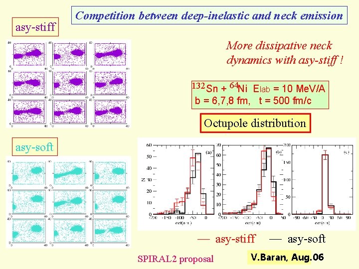 asy-stiff Competition between deep-inelastic and neck emission More dissipative neck dynamics with asy-stiff !