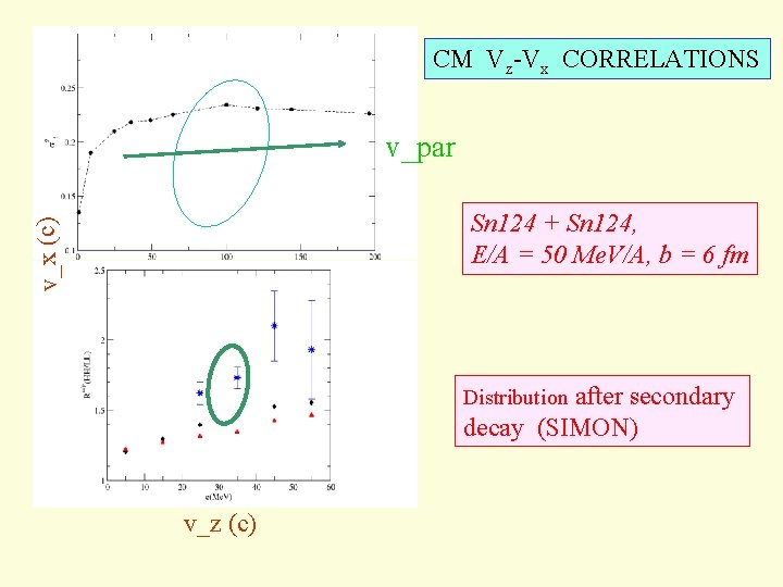 CM Vz-Vx CORRELATIONS v_par v_x (c) Sn 124 + Sn 124, E/A = 50