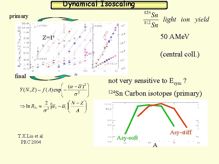 Dynamical Isoscaling primary 50 AMe. V Z=1 (central coll. ) Z=7 final not very