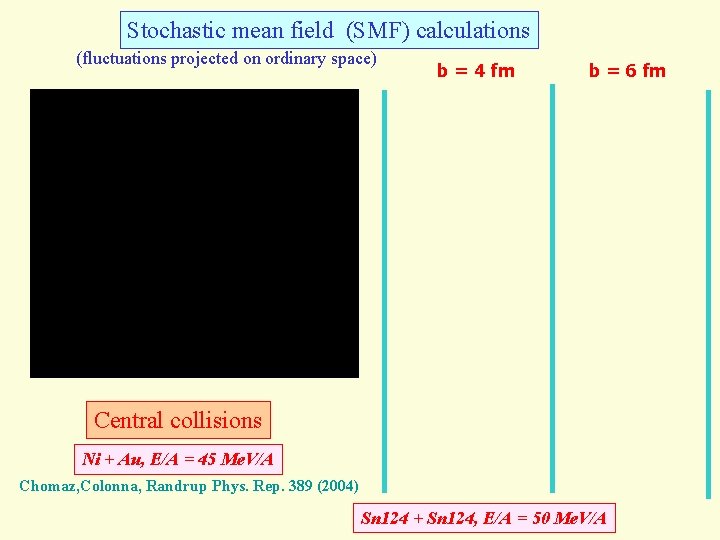 Stochastic mean field (SMF) calculations (fluctuations projected on ordinary space) b = 4 fm