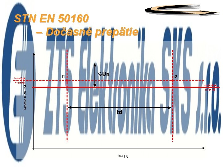 STN EN 50160 – Dočasné prepätie hraničná t 1 %Un t 2 Napätie RMS