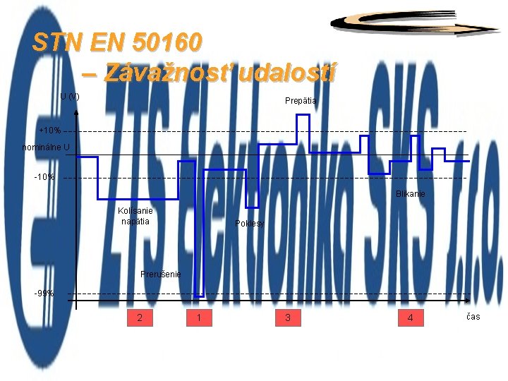 STN EN 50160 – Závažnosť udalostí U (V) Prepätia +10% nominálne U -10% Blikanie