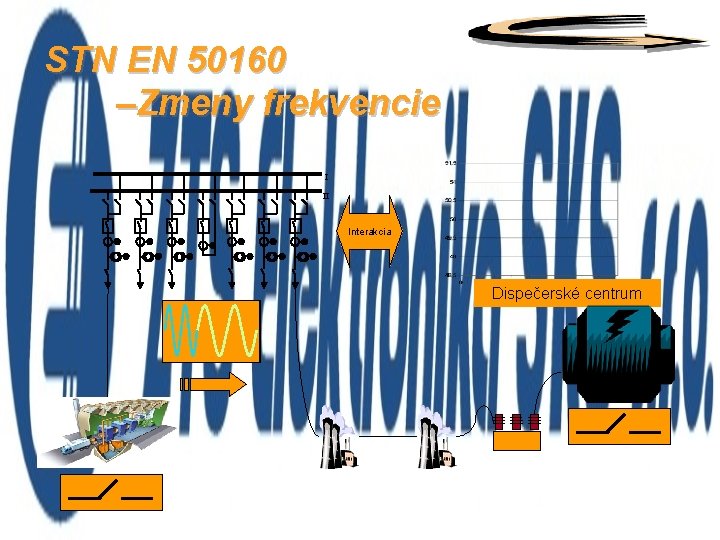 STN EN 50160 –Zmeny frekvencie I II Interakcia Dispečerské centrum 