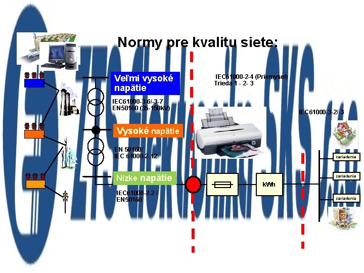 Normy pre kvalitu siete: Veľmi vysoké napätie IEC 61000 -2 -4 (Priemysel) Trieda 1