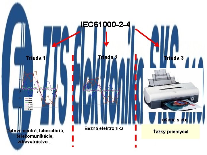  IEC 61000 -2 -4 Trieda 1 Trieda 2 Trieda 3 rušené siete Dátové