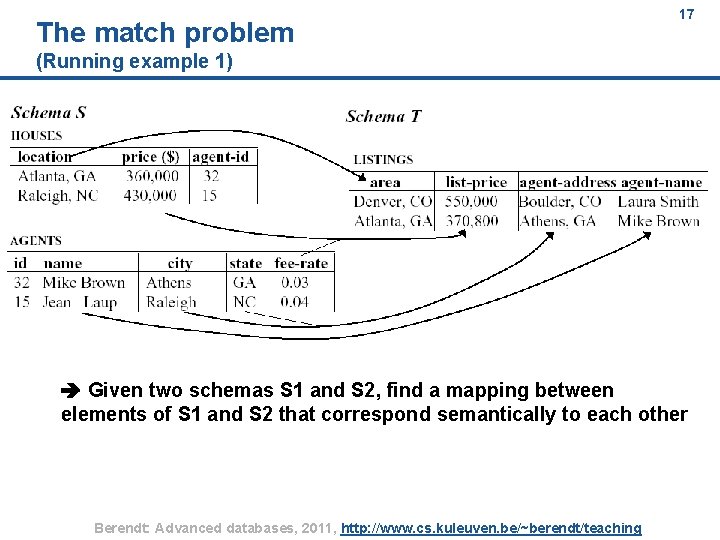 The match problem 17 (Running example 1) Given two schemas S 1 and S