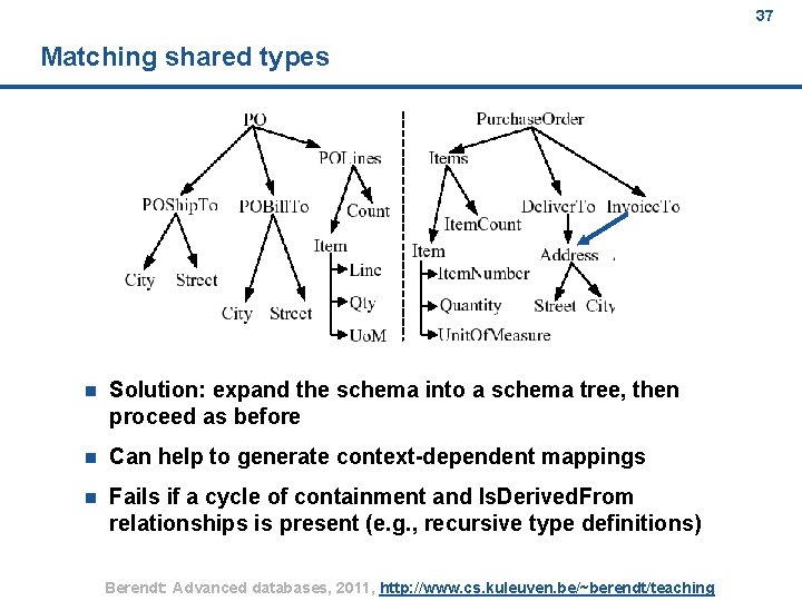 37 Matching shared types n Solution: expand the schema into a schema tree, then