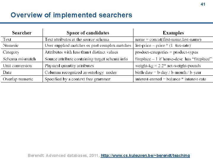 41 Overview of implemented searchers Berendt: Advanced databases, 2011, http: //www. cs. kuleuven. be/~berendt/teaching