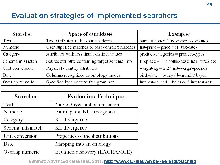 46 Evaluation strategies of implemented searchers Berendt: Advanced databases, 2011, http: //www. cs. kuleuven.