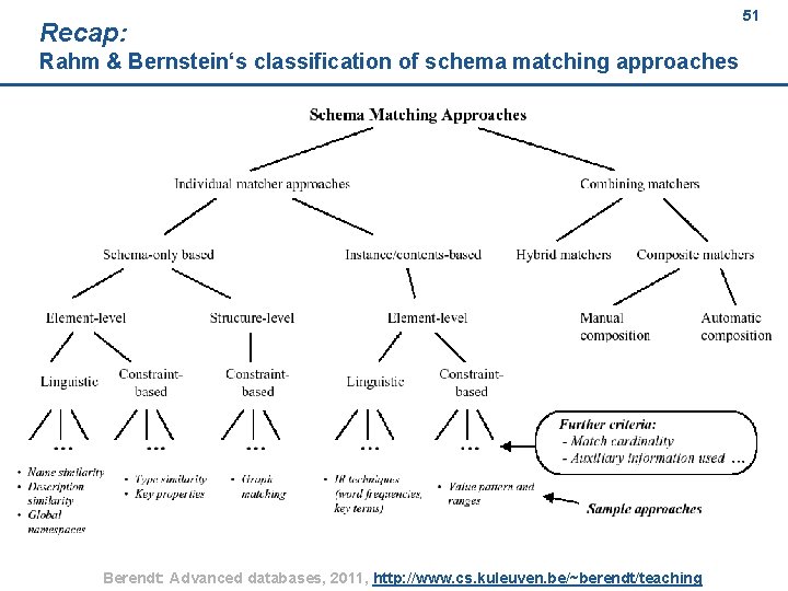 Recap: 51 Rahm & Bernstein‘s classification of schema matching approaches Berendt: Advanced databases, 2011,