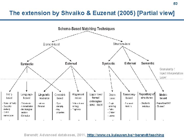 53 The extension by Shvaiko & Euzenat (2005) [Partial view] Berendt: Advanced databases, 2011,