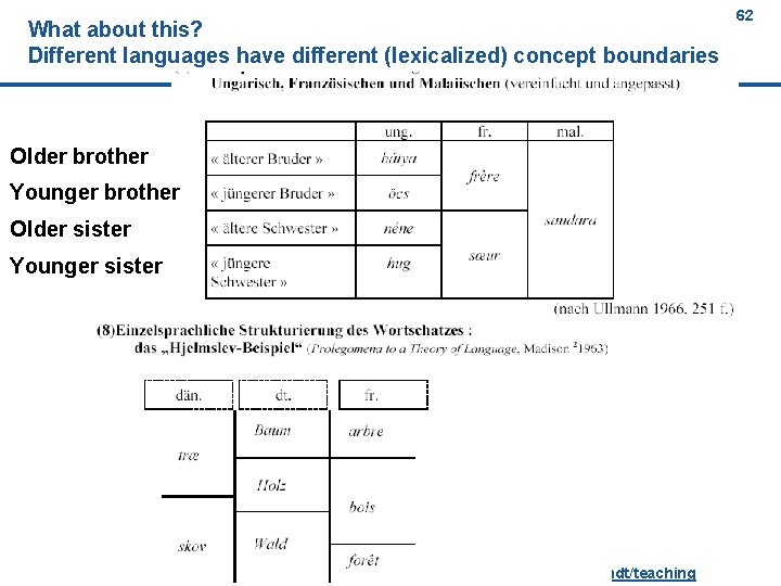 What about this? Different languages have different (lexicalized) concept boundaries 62 Older brother Younger
