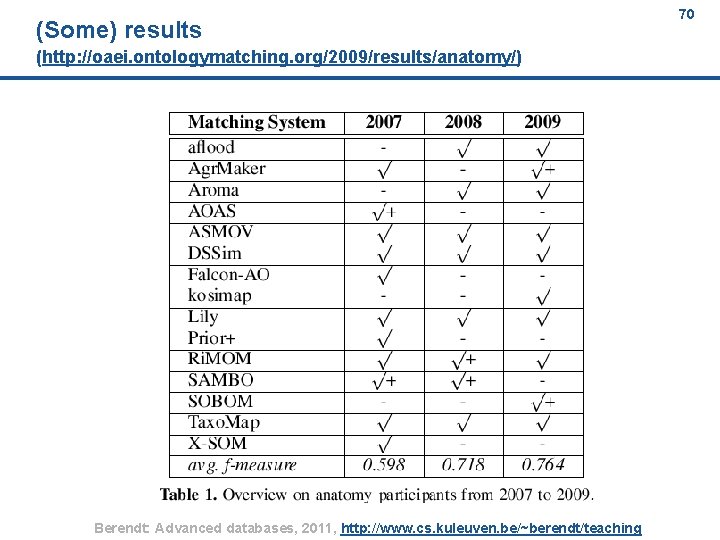 (Some) results 70 (http: //oaei. ontologymatching. org/2009/results/anatomy/) Berendt: Advanced databases, 2011, http: //www. cs.