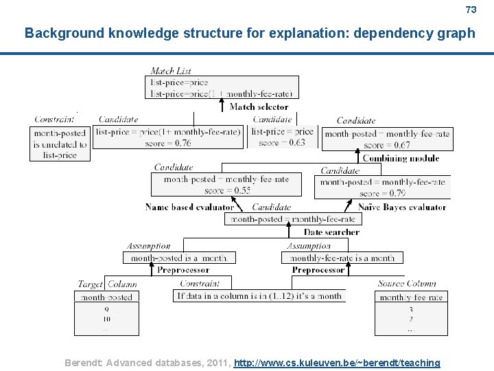 73 Background knowledge structure for explanation: dependency graph Berendt: Advanced databases, 2011, http: //www.