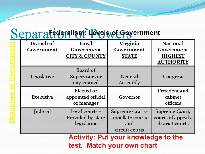 Branches of Government Federalism: of Government Separation of Levels Powers Branch of Government Local
