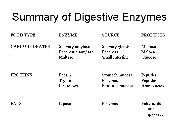 Summary of Digestive Enzymes FOOD TYPE ENZYME SOURCE PRODUCTS CARBOHYDRATES Salivary amylase Pancreatic amylase