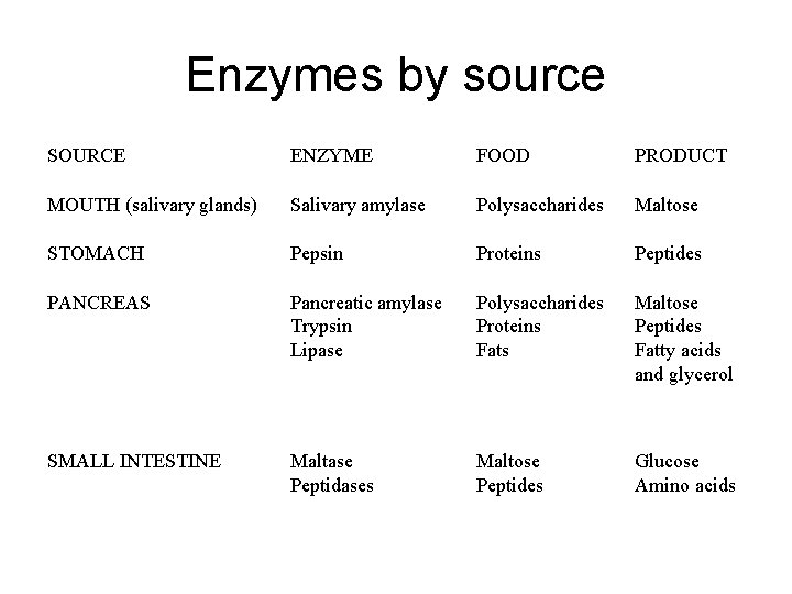 Enzymes by source SOURCE ENZYME FOOD PRODUCT MOUTH (salivary glands) Salivary amylase Polysaccharides Maltose