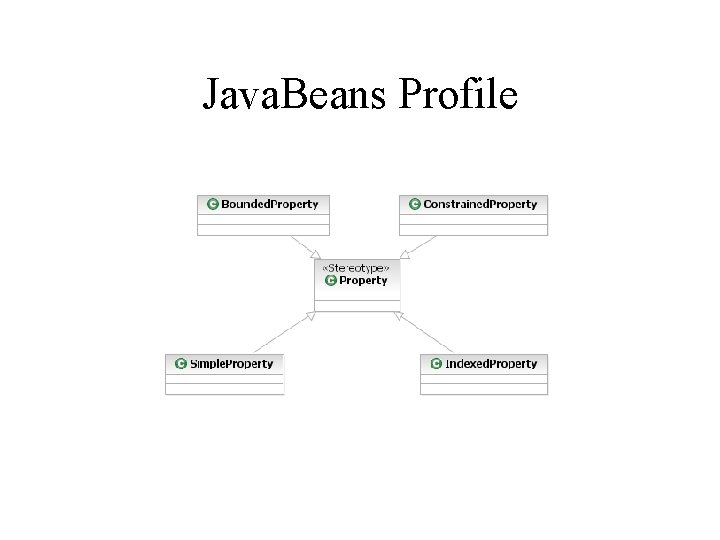 Java. Beans Profile 