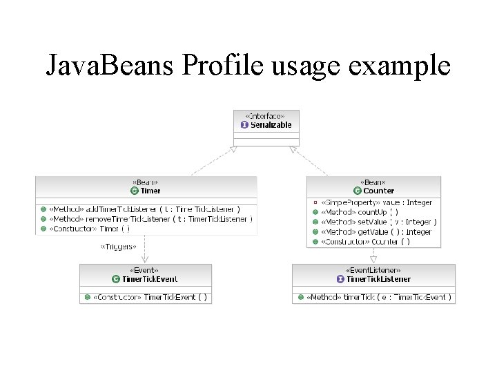 Java. Beans Profile usage example 